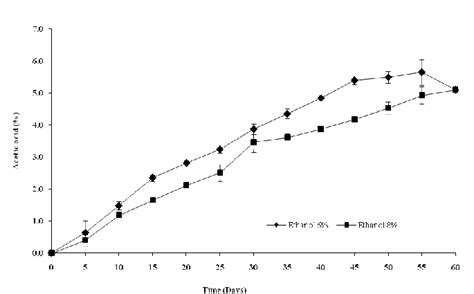 The Comparison Of Acetic Acid Production Of Isolate A10 In Gye Broth Download Scientific