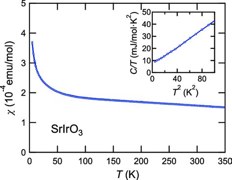 Temperature Dependence Of Magnetic Susceptibility T The Inset Shows