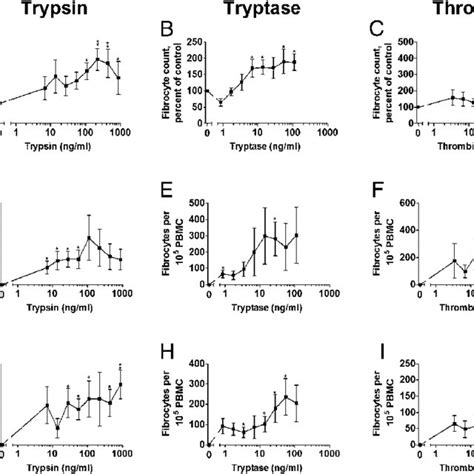 Trypsin Tryptase Thrombin Par Agonist And Par Agonist