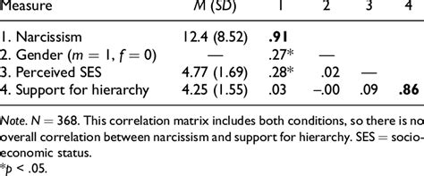 Descriptive Statistics Intercorrelations And Cronbachs As Shown In