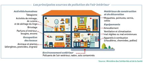 Pollution De L Air Int Rieur Comment Lutter Contre La Pollution La