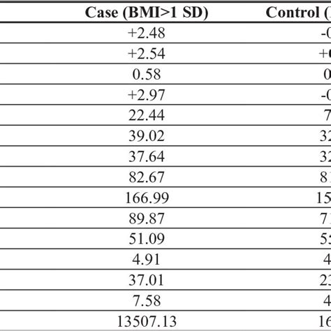 Anthropometric And Metabolic Comparison Between Study Groups Download