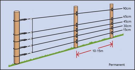 Wire heights and post spacings - Livestock Management Systems