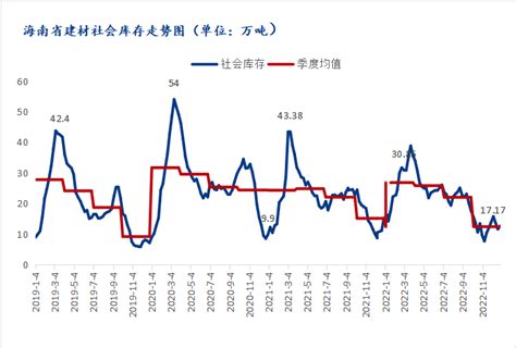 Mysteel数据：海南省建筑钢材社会库存环比增加0 98万吨 1 12 1 19 我的钢铁网