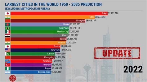 Largest Cities In The World By Population 1950 2035 Youtube