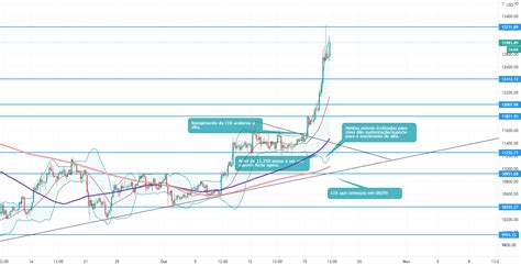 Expectativa De Movimenta O Do Btc Para Hoje Para Coinbase