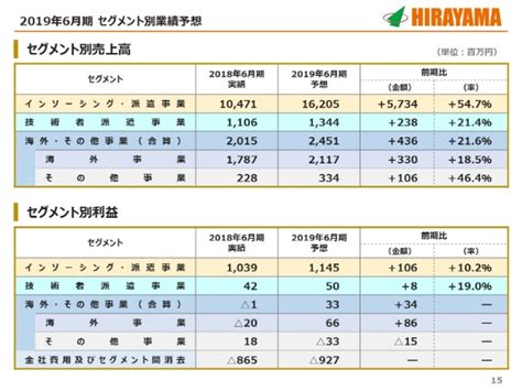 平山ホールディングス／上期は増収増益、fun To Funと協業推進 ログミーファイナンス