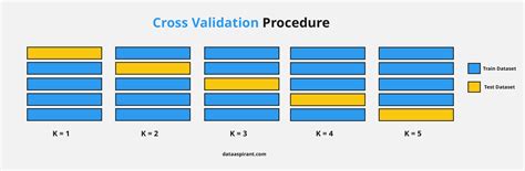 How Cross Validation Works In Machine Learning Dataaspirant