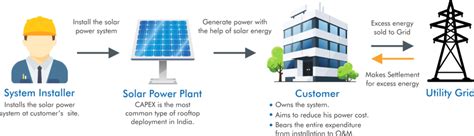 Capex Solar Project 4sun Power