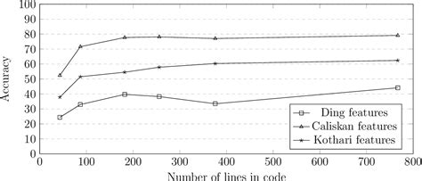 Figure From Feasibility Of Deception In Code Attribution Semantic