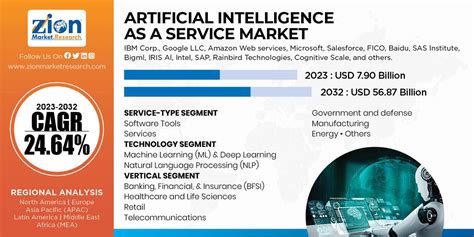 Global Artificial Intelligence As A Service Market Worth USD 56 87