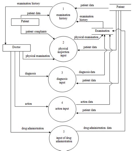 Level 1 Dfd This Level 1 Dfd Breaks Down One Process In The Context Download Scientific Diagram