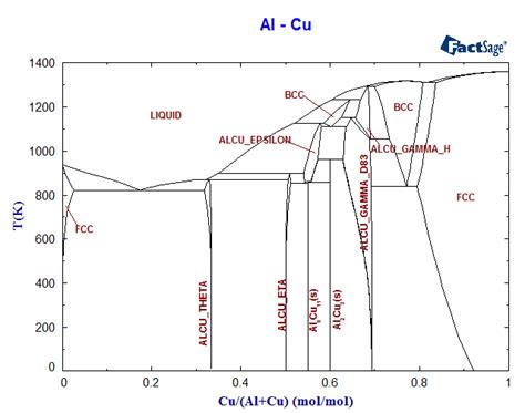 Al Cu Phase Diagram And Database Gedb For Factsage