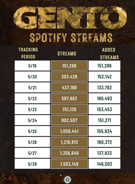 Zarane On Twitter RT Sb19 Spotify GENTO SPOTIFY STREAMS