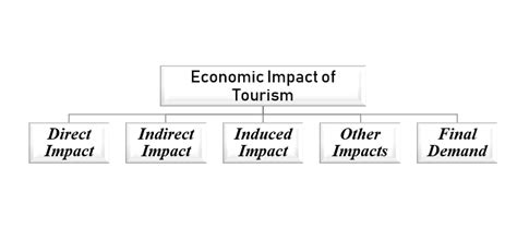 Economic Impact of Tourism » Impact by Tourism on Economy