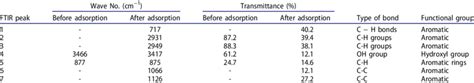 Functional Groups Responsible For Benzene Sorption Onto Ckd Sorbent