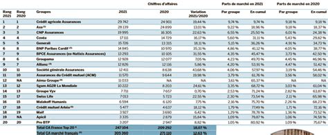 L Assurance Retrouve Ses Couleurs D Avant Crise