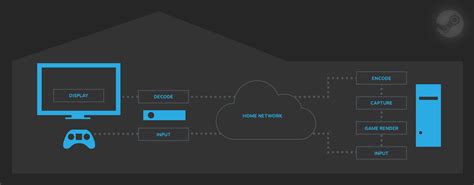 How To Use Steam In Home Streaming To Play Windows Games On Linux