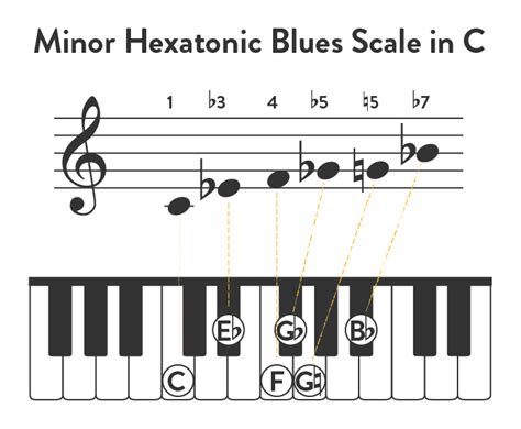 Blues Scale Piano Tutorials Charts Songs And Videos