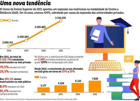 Inep Aponta Crescimento Do Ensino A Distância No Brasil