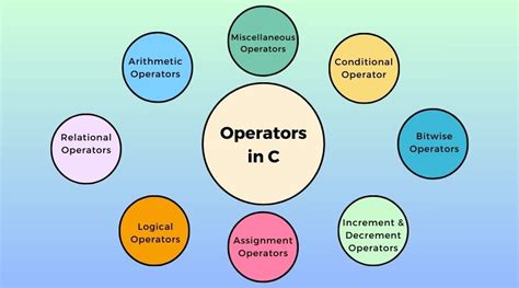 Understanding C Operators Simplified Concepts For Beginners Classnotes4u