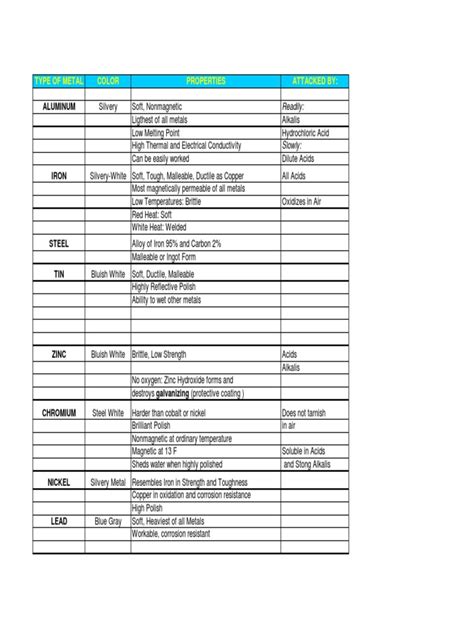 Type of Metals and Their PropertiesType of Metals and Their Properties ...