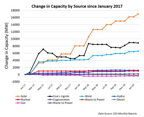 Indian Power Generation and Capacity – March 2019 Update – India Power Review