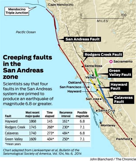 Creep In 4 Faults Means Big Quake May Be Poised To Hit San Andreas