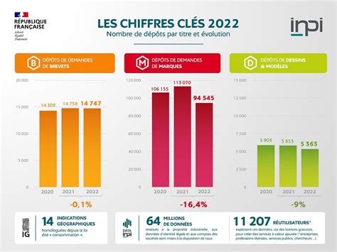 Découvrez Les Chiffres Clés Inpi 2022