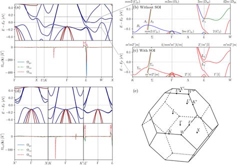 A Band Structures In A Narrow Energy Window And Berry Curvature αβ Download Scientific