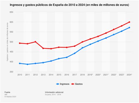 Qué el gasto público Tipos que hay y características