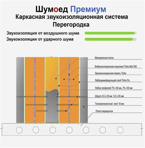 Звукоизоляция перегородок из гипсокартона: акустические стены Кнауф ...