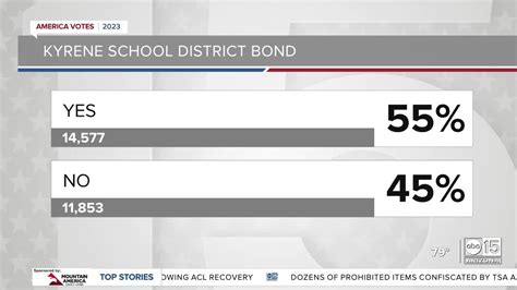 Voters approve $161 million bond for Kyrene School District