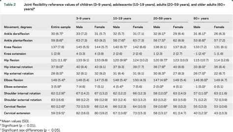 Normative Reference Values For Strength And Flexibility Of 1000