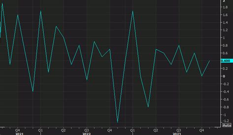 Us Retail Sales Are Decelerating With A Further Dip Likely To Come