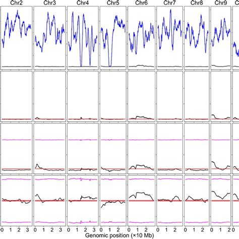 Bsa Seq Data Analysis Using Both The Parental And Bulk Genome Sequences