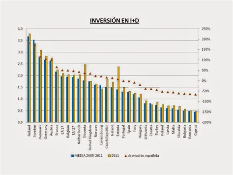 Golpedefecto An Lisis Comparativo De La Inversi N En I D En Espa A Y