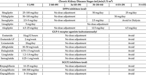 GLP 1 Agonist Conversion Chart