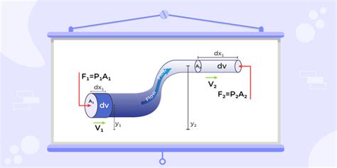 Bernoullis Principle Formula Derivation Solved Example And Faqs