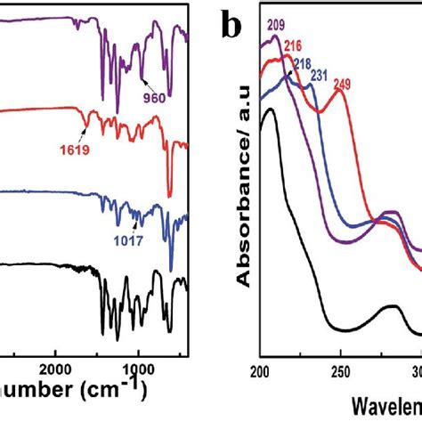 A Ftir Spectra Of Pure And Functionalized Forms Of Pvc B Uv Vis