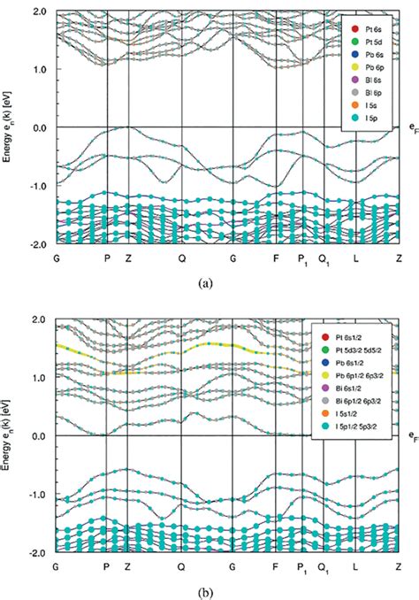 Electronic Band Structure Of Pb[ptbi 6 I 12 ] Dft Calculated In Scalar Download Scientific