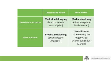 Ansoff Matrix Strategien