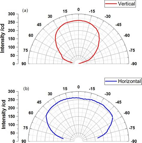 Angular luminous intensity distribution. | Download Scientific Diagram