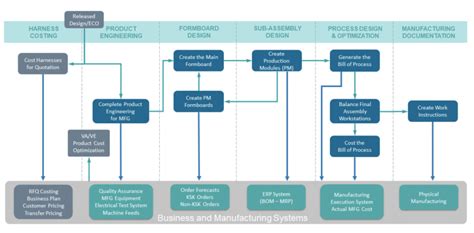 Wire Harness Flow Chart