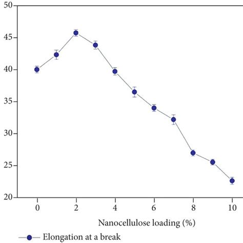 Elongation At Break Of Pva And Pva Nc Composite Films Download