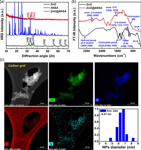 A Xrd Pattern And B Ft Ir Spectra Of Zno And Znoansa Core Shell Qds