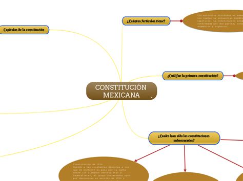 Constituci N Mexicana Carte Mentale