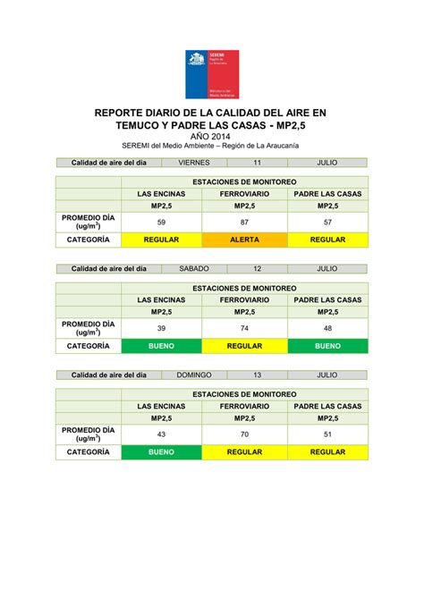 Reporte Diario De La Calidad Del Aire En Temuco Y