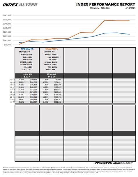 CREDITING METHOD Vs INDEX USED IN METHOD ALYZER