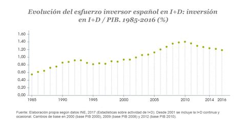 Evoluci N Del Esfuerzo Inversor Espa Ol En I D Inversi N En I D